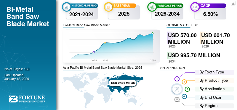 Bi-Metal Band Saw Blade Market
