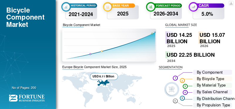 Bicycle Component Market