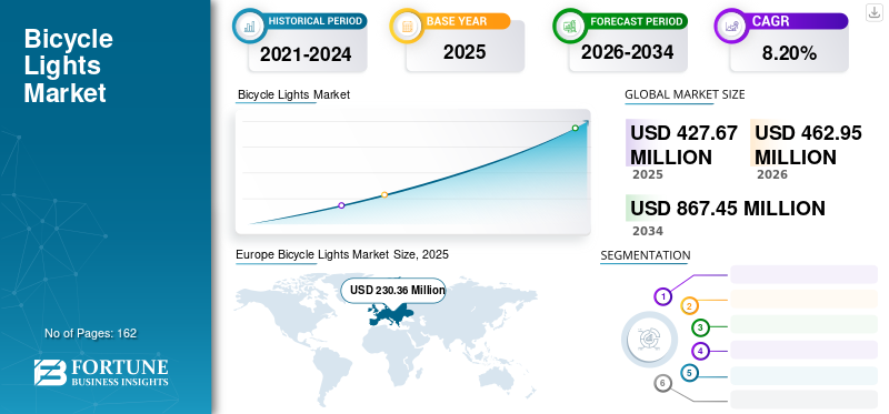 Bicycle Lights Market