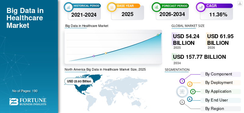 Big Data in Healthcare Market