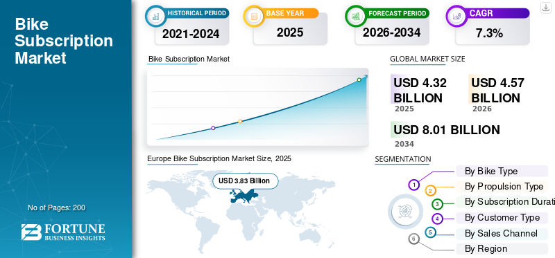 Bike Subscription Market
