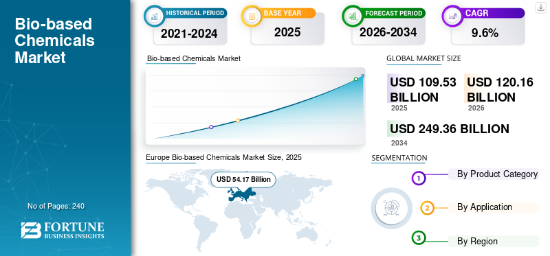 Bio-based Chemicals Market