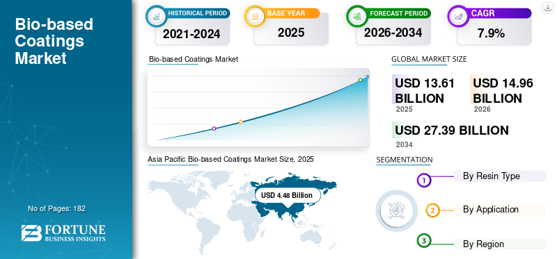 Bio-based Coatings Market