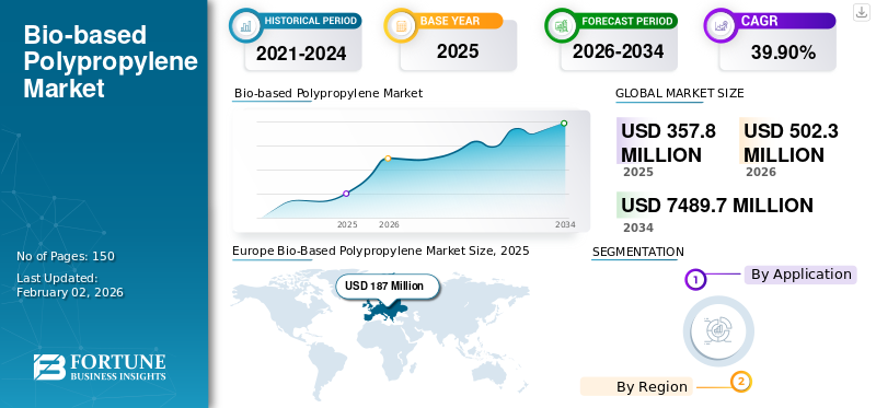 Bio-based Polypropylene Market