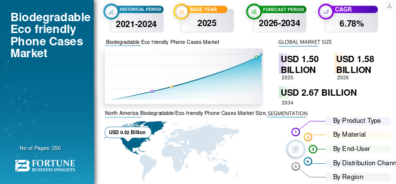 Biodegradable Eco friendly Phone Cases Market