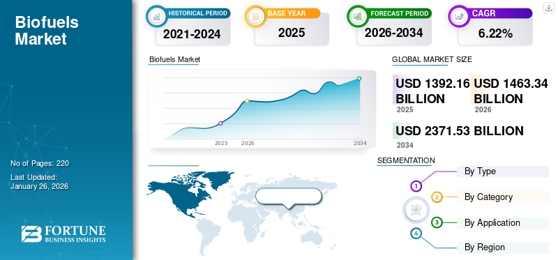 Biofuels Market