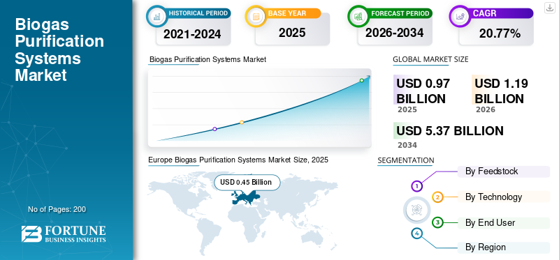 Biogas Purification Systems Market