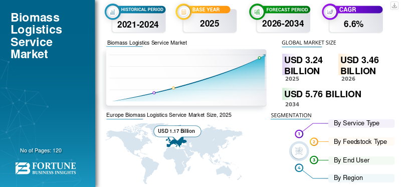 Biomass Logistics Service Market