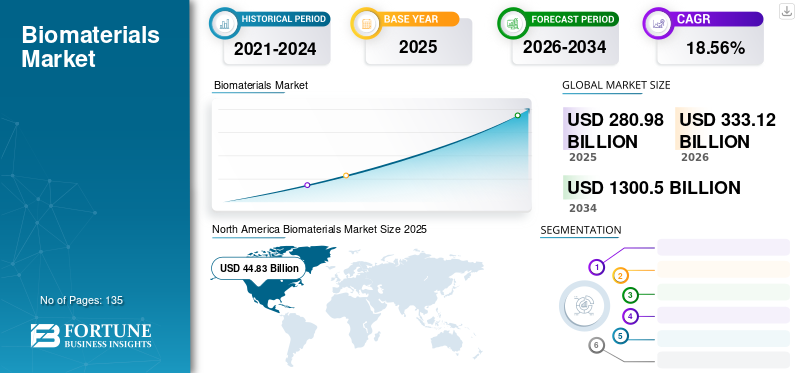 Biomaterials Market