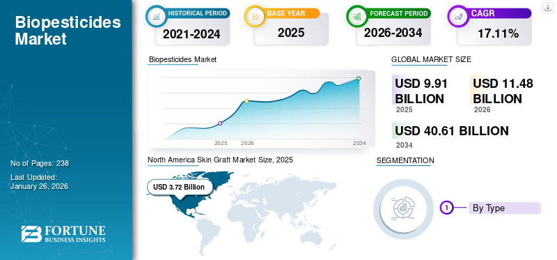 Biopesticides Market