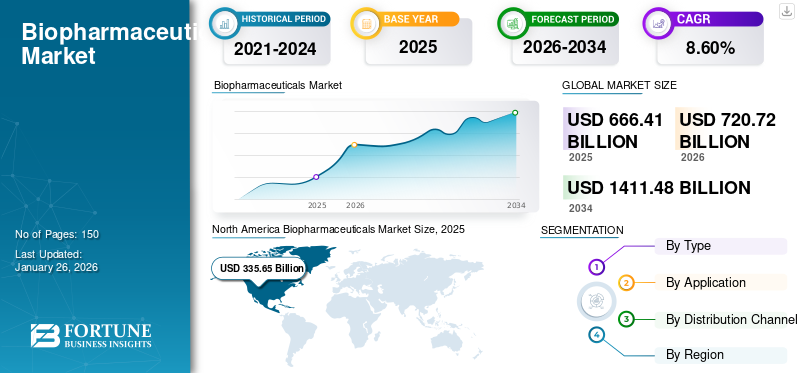 Biopharmaceuticals Market
