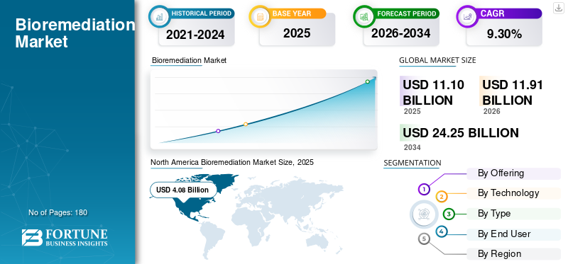 Bioremediation Market