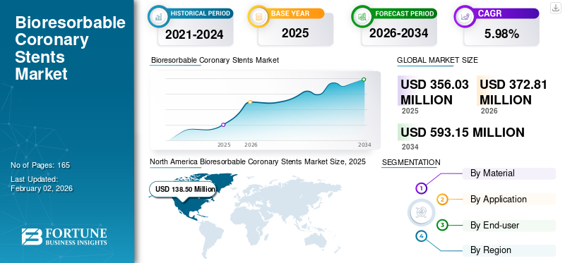 Bioresorbable Coronary Stents Market