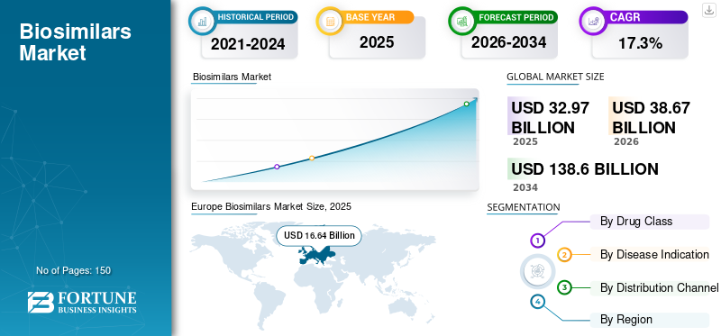 Biosimilars Market