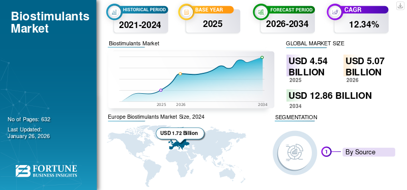 Biostimulants Market