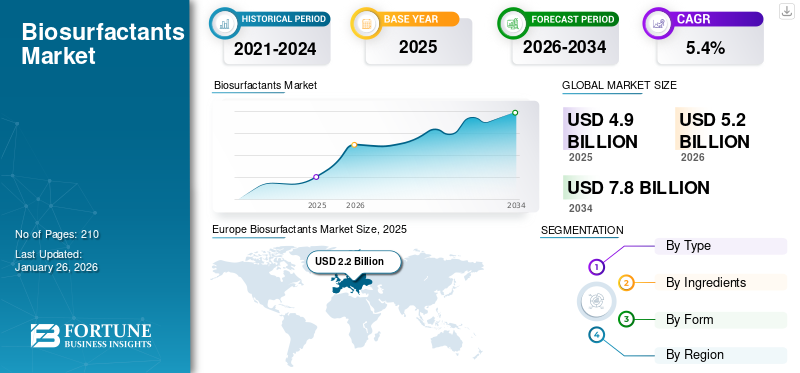 Biosurfactants Market