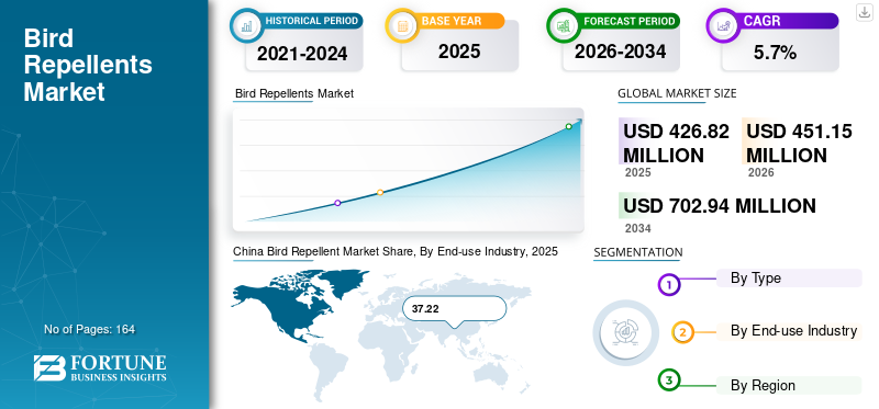 Bird Repellents Market