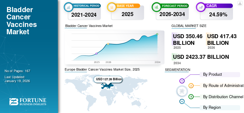 Bladder Cancer Vaccines Market