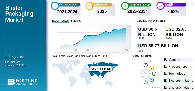 Blister Packaging Market