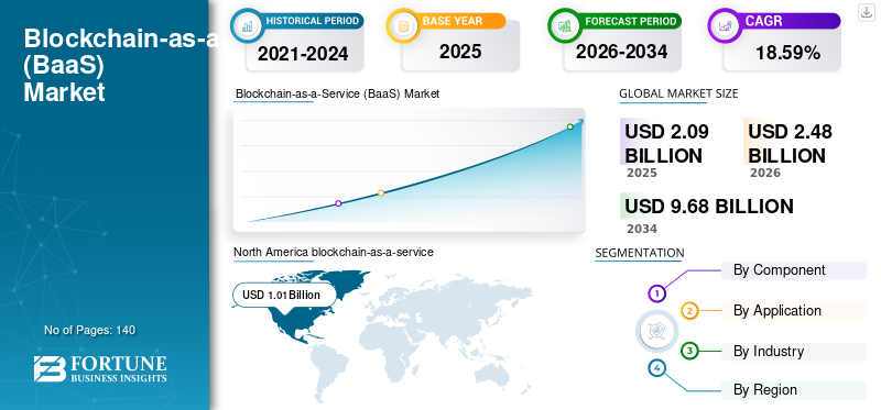 Blockchain-as-a-Service (BaaS) Market