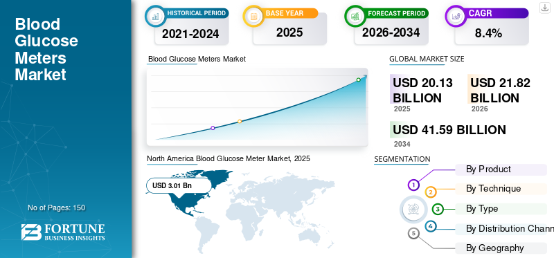 Blood Glucose Meters Market