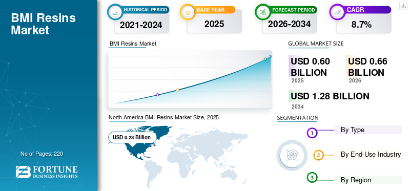 BMI Resins Market