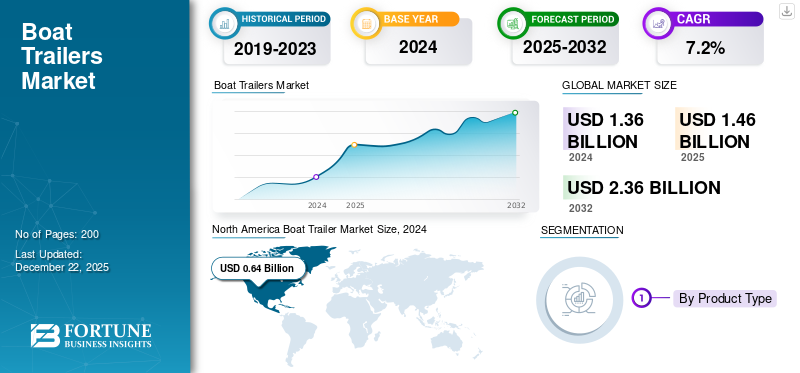 Boat Trailers Market