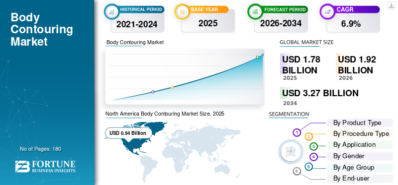 Body Contouring Market 