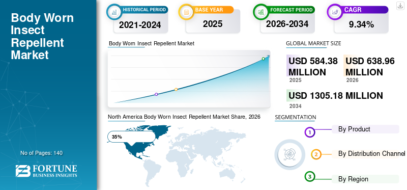 Body Worn Insect Repellent Market