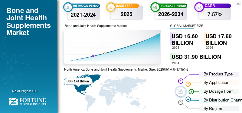 Bone and Joint Health Supplements Market