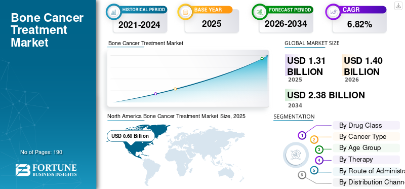 Bone Cancer Treatment Market