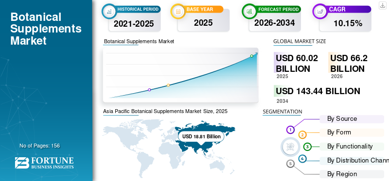 Botanical Supplements Market