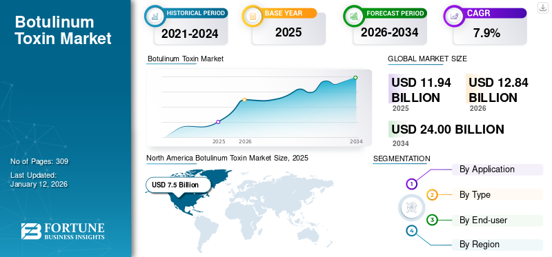 Botulinum Toxin Market