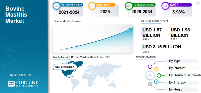Bovine Mastitis Market 