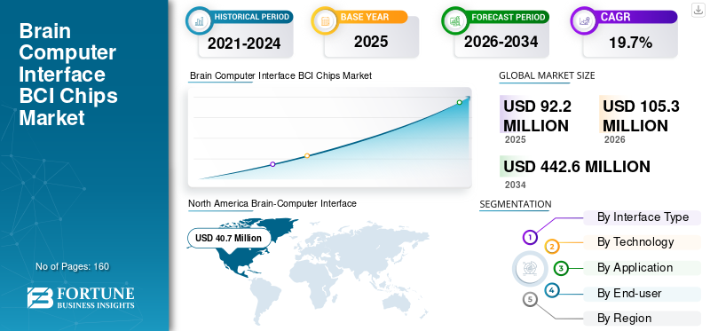 Brain Computer Interface BCI Chips Market