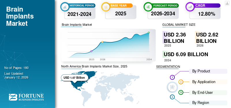 Brain Implants Market