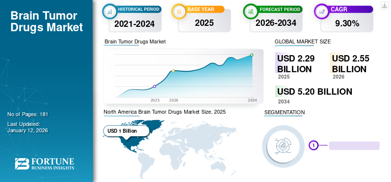 Brain Tumor Drugs Market