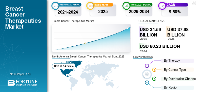 Breast Cancer Therapeutics Market