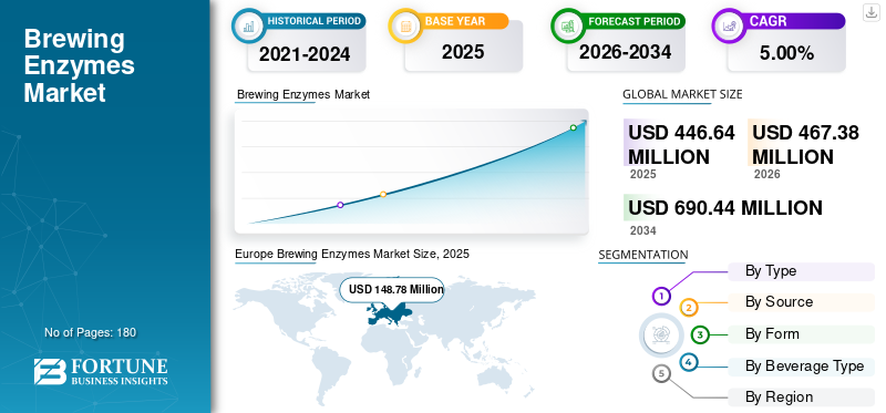 Brewing Enzymes Market
