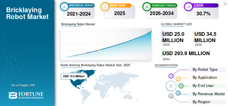 Bricklaying Robot Market