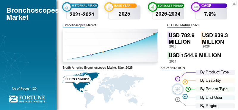 Bronchoscopes Market