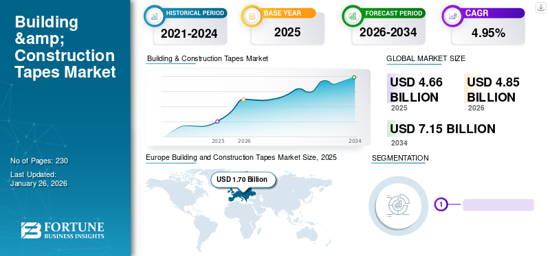 Building & Construction Tapes Market
