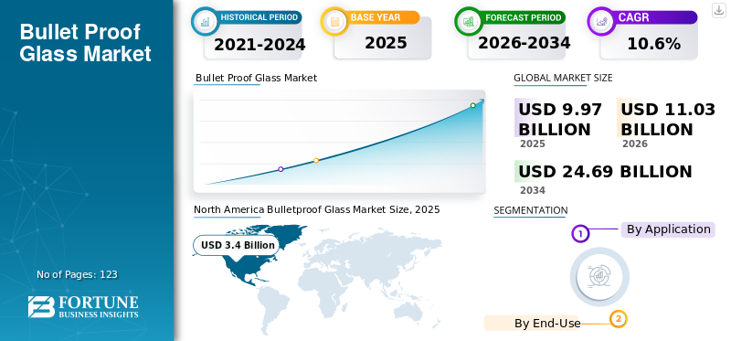 Bullet Proof Glass Market