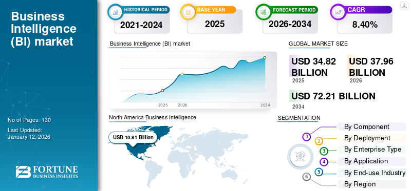 Business Intelligence (BI) market
