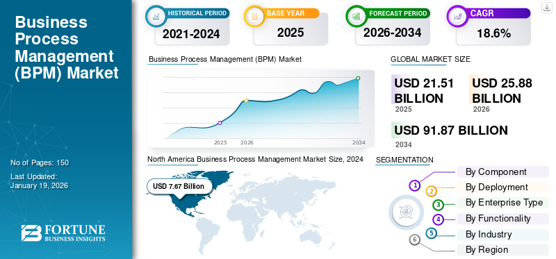 Business Process Management (BPM) Market 