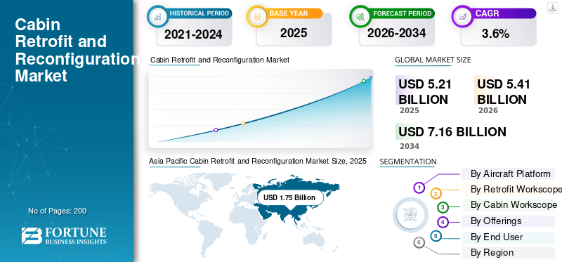 Cabin Retrofit and Reconfiguration Market