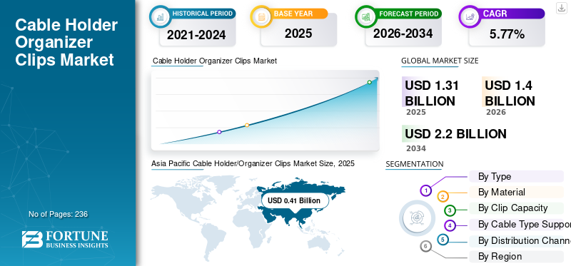 Cable Holder Organizer Clips Market