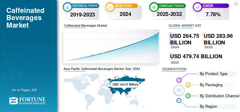 Caffeinated Beverages Market