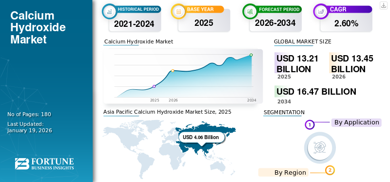 Calcium Hydroxide Market