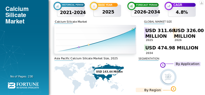 Calcium Silicate Market